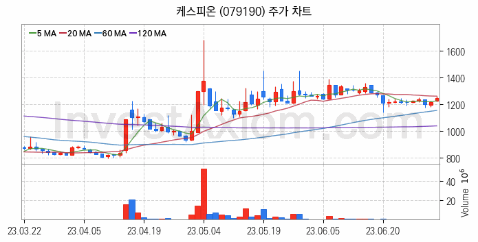 페라이트 관련주 케스피온 주식 종목의 분석 시점 기준 최근 일봉 차트