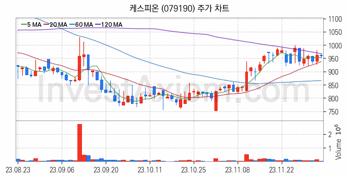 페라이트 관련주 케스피온 주식 종목의 분석 시점 기준 최근 일봉 차트