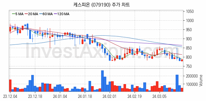 페라이트 관련주 케스피온 주식 종목의 분석 시점 기준 최근 일봉 차트