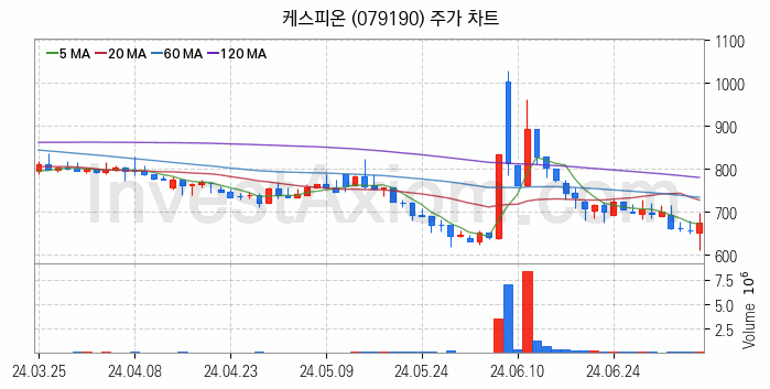 페라이트 관련주 케스피온 주식 종목의 분석 시점 기준 최근 일봉 차트