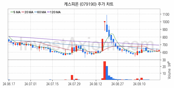 페라이트 관련주 케스피온 주식 종목의 분석 시점 기준 최근 일봉 차트