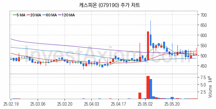 페라이트 관련주 케스피온 주식 종목의 분석 시점 기준 최근 일봉 차트