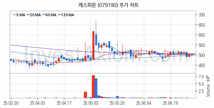 페라이트 관련주 케스피온 주식 종목의 분석 시점 기준 최근 일봉 차트