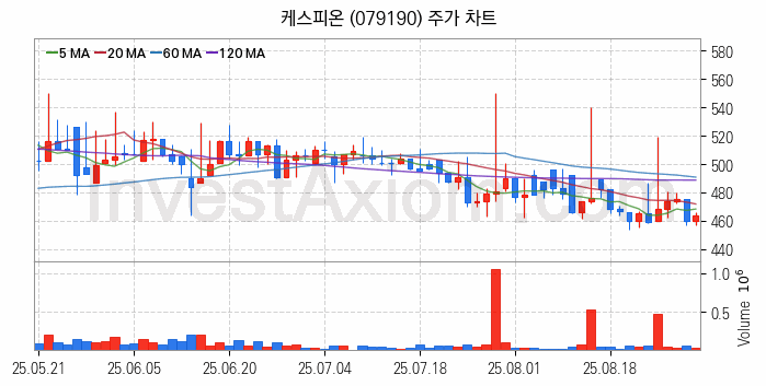 페라이트 관련주 케스피온 주식 종목의 분석 시점 기준 최근 일봉 차트