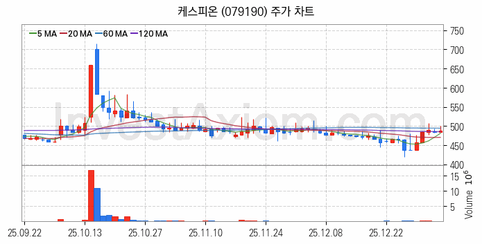 페라이트 관련주 케스피온 주식 종목의 분석 시점 기준 최근 일봉 차트