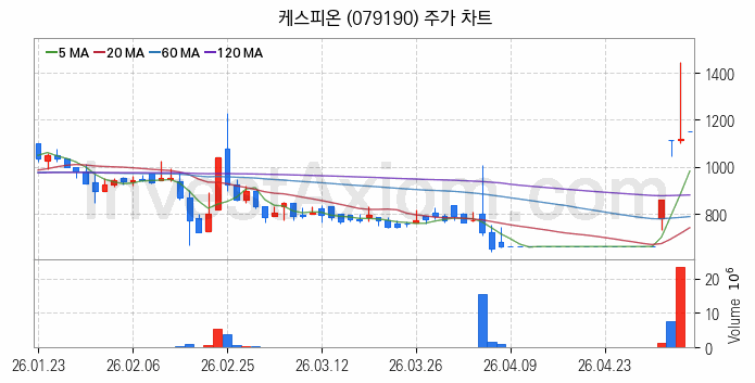 페라이트 관련주 케스피온 주식 종목의 분석 시점 기준 최근 일봉 차트