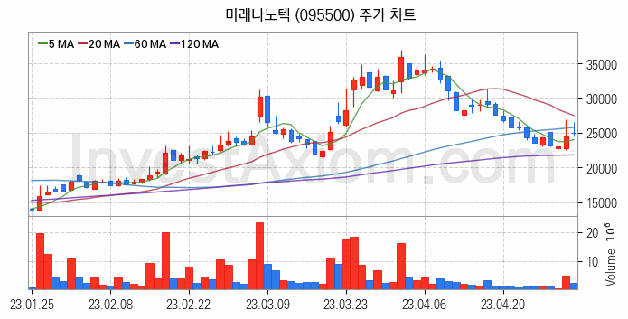 페라이트 관련주 미래나노텍 주식 종목의 분석 시점 기준 최근 일봉 차트