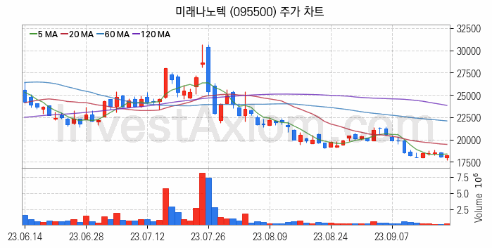 페라이트 관련주 미래나노텍 주식 종목의 분석 시점 기준 최근 일봉 차트