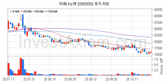 페라이트 관련주 미래나노텍 주식 종목의 분석 시점 기준 최근 일봉 차트