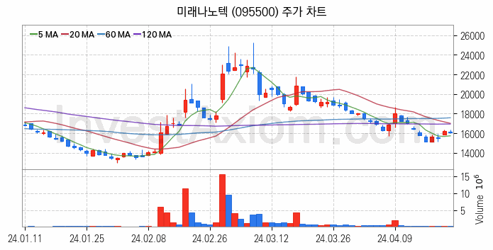 페라이트 관련주 미래나노텍 주식 종목의 분석 시점 기준 최근 일봉 차트