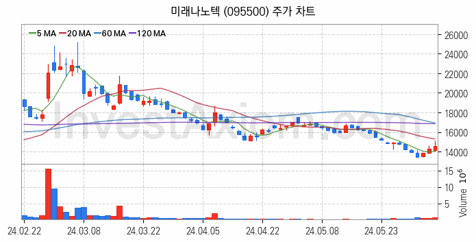 페라이트 관련주 미래나노텍 주식 종목의 분석 시점 기준 최근 일봉 차트