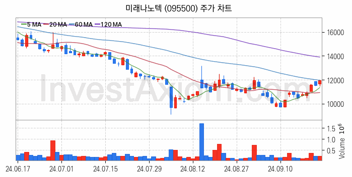 페라이트 관련주 미래나노텍 주식 종목의 분석 시점 기준 최근 일봉 차트