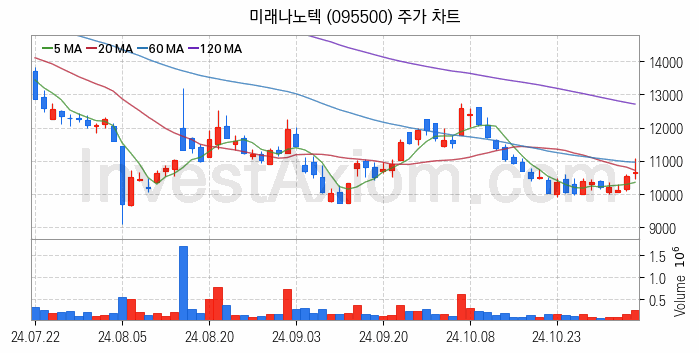 페라이트 관련주 미래나노텍 주식 종목의 분석 시점 기준 최근 일봉 차트