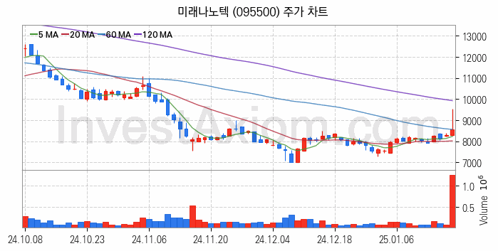 페라이트 관련주 미래나노텍 주식 종목의 분석 시점 기준 최근 일봉 차트