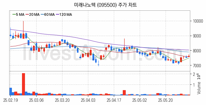 페라이트 관련주 미래나노텍 주식 종목의 분석 시점 기준 최근 일봉 차트