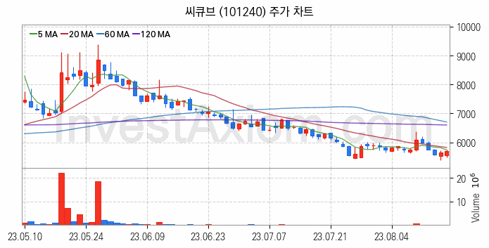 페라이트 관련주 씨큐브 주식 종목의 분석 시점 기준 최근 일봉 차트