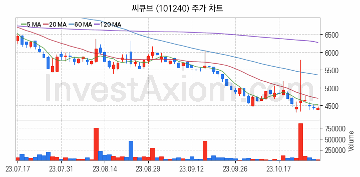 페라이트 관련주 씨큐브 주식 종목의 분석 시점 기준 최근 일봉 차트