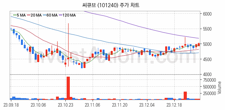 페라이트 관련주 씨큐브 주식 종목의 분석 시점 기준 최근 일봉 차트