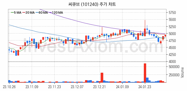 페라이트 관련주 씨큐브 주식 종목의 분석 시점 기준 최근 일봉 차트