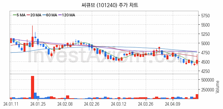 페라이트 관련주 씨큐브 주식 종목의 분석 시점 기준 최근 일봉 차트