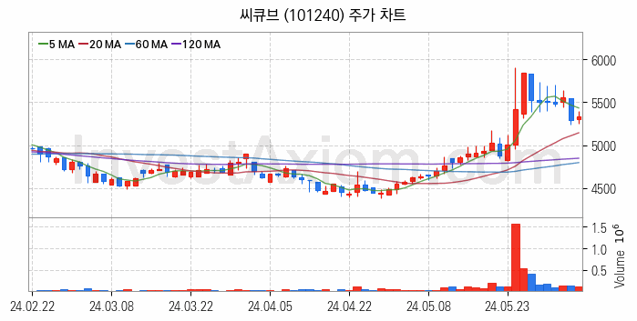 페라이트 관련주 씨큐브 주식 종목의 분석 시점 기준 최근 일봉 차트