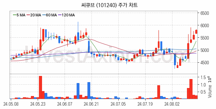 페라이트 관련주 씨큐브 주식 종목의 분석 시점 기준 최근 일봉 차트