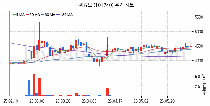 페라이트 관련주 씨큐브 주식 종목의 분석 시점 기준 최근 일봉 차트