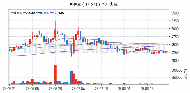 페라이트 관련주 씨큐브 주식 종목의 분석 시점 기준 최근 일봉 차트