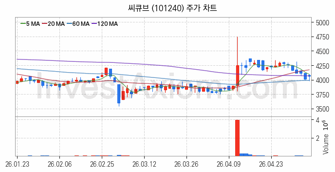 페라이트 관련주 씨큐브 주식 종목의 분석 시점 기준 최근 일봉 차트
