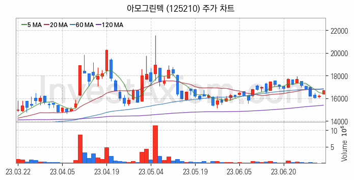 페라이트 관련주 아모그린텍 주식 종목의 분석 시점 기준 최근 일봉 차트