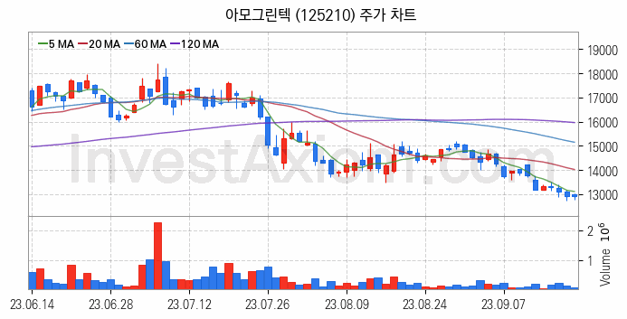 페라이트 관련주 아모그린텍 주식 종목의 분석 시점 기준 최근 일봉 차트