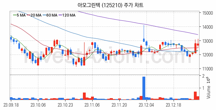 페라이트 관련주 아모그린텍 주식 종목의 분석 시점 기준 최근 일봉 차트