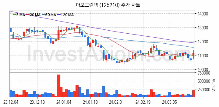 페라이트 관련주 아모그린텍 주식 종목의 분석 시점 기준 최근 일봉 차트