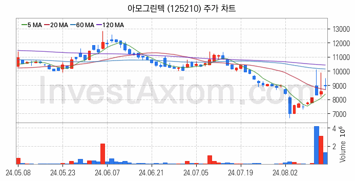 페라이트 관련주 아모그린텍 주식 종목의 분석 시점 기준 최근 일봉 차트