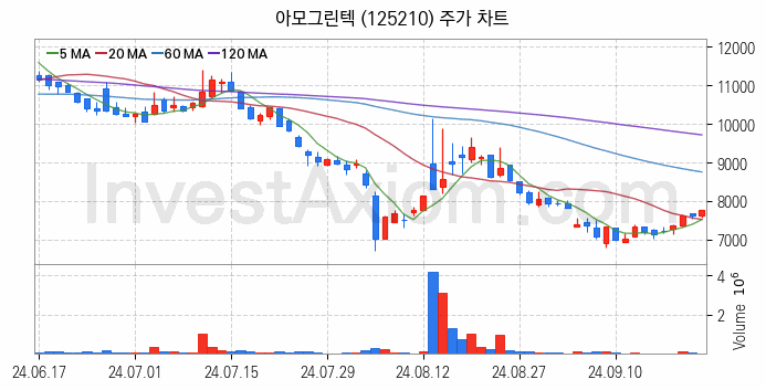 페라이트 관련주 아모그린텍 주식 종목의 분석 시점 기준 최근 일봉 차트