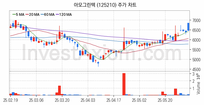 페라이트 관련주 아모그린텍 주식 종목의 분석 시점 기준 최근 일봉 차트