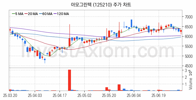 페라이트 관련주 아모그린텍 주식 종목의 분석 시점 기준 최근 일봉 차트