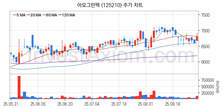 페라이트 관련주 아모그린텍 주식 종목의 분석 시점 기준 최근 일봉 차트