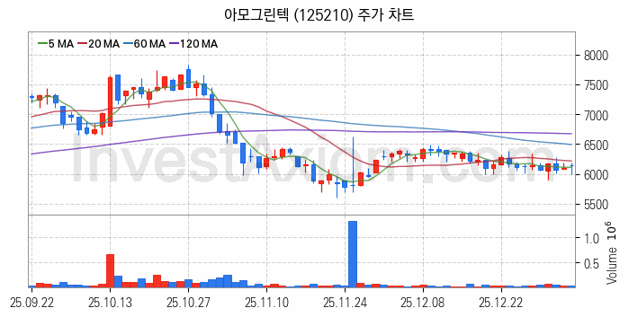 페라이트 관련주 아모그린텍 주식 종목의 분석 시점 기준 최근 일봉 차트