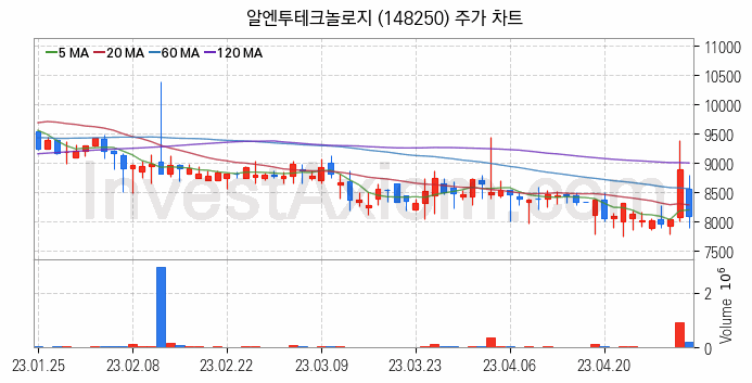 페라이트 관련주 알엔투테크놀로지 주식 종목의 분석 시점 기준 최근 일봉 차트