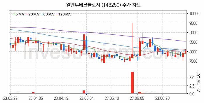 페라이트 관련주 알엔투테크놀로지 주식 종목의 분석 시점 기준 최근 일봉 차트