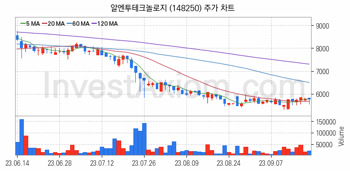 페라이트 관련주 알엔투테크놀로지 주식 종목의 분석 시점 기준 최근 일봉 차트