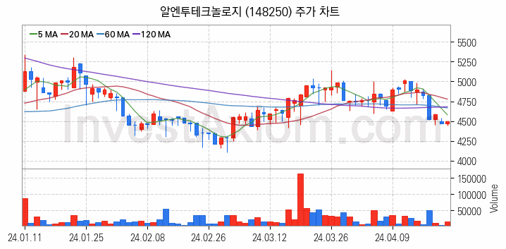 페라이트 관련주 알엔투테크놀로지 주식 종목의 분석 시점 기준 최근 일봉 차트