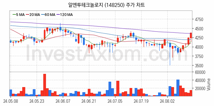 페라이트 관련주 알엔투테크놀로지 주식 종목의 분석 시점 기준 최근 일봉 차트