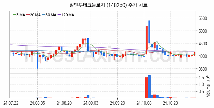페라이트 관련주 알엔투테크놀로지 주식 종목의 분석 시점 기준 최근 일봉 차트