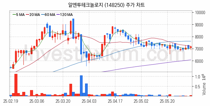 페라이트 관련주 알엔투테크놀로지 주식 종목의 분석 시점 기준 최근 일봉 차트