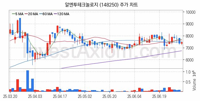 페라이트 관련주 알엔투테크놀로지 주식 종목의 분석 시점 기준 최근 일봉 차트