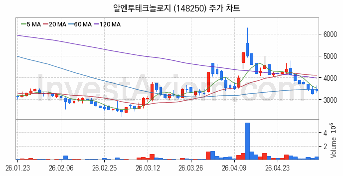 페라이트 관련주 알엔투테크놀로지 주식 종목의 분석 시점 기준 최근 일봉 차트