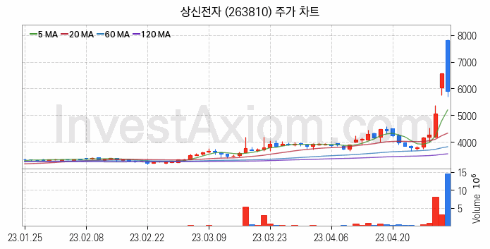 페라이트 관련주 상신전자 주식 종목의 분석 시점 기준 최근 일봉 차트