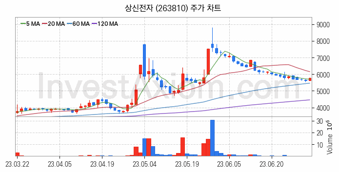 페라이트 관련주 상신전자 주식 종목의 분석 시점 기준 최근 일봉 차트